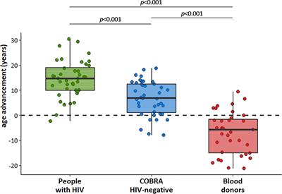 Monocyte and T Cell Immune Phenotypic Profiles Associated With Age Advancement Differ Between People With HIV, Lifestyle-Comparable Controls and Blood Donors